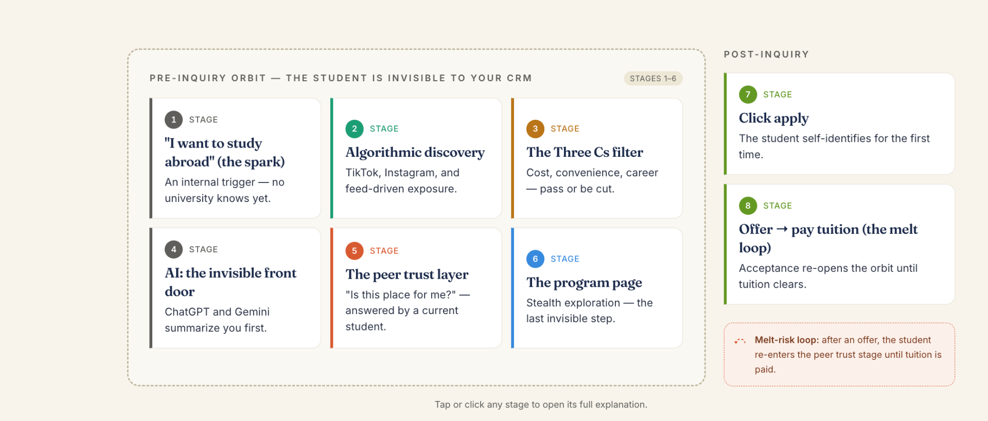 The new student decision journey — 8 stages from spark to tuition
